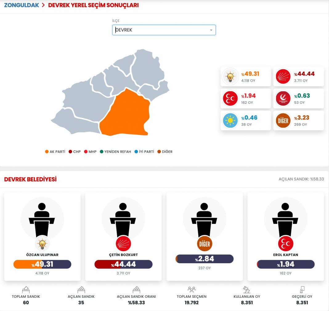 İşte Zonguldak 31 Mart Yerel Seçim Sonuçları! İl ve İlçe Sonuçları... 5